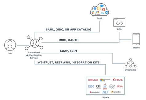 token based authentication entrust